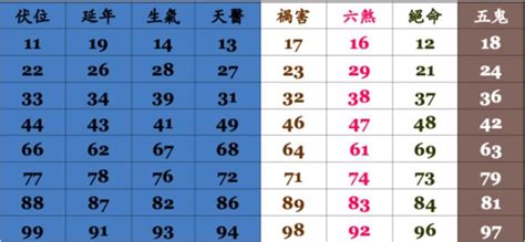 手機號碼吉凶表|號碼測吉凶，號碼吉凶查詢，號碼吉凶測試，測號碼吉凶，號碼五。